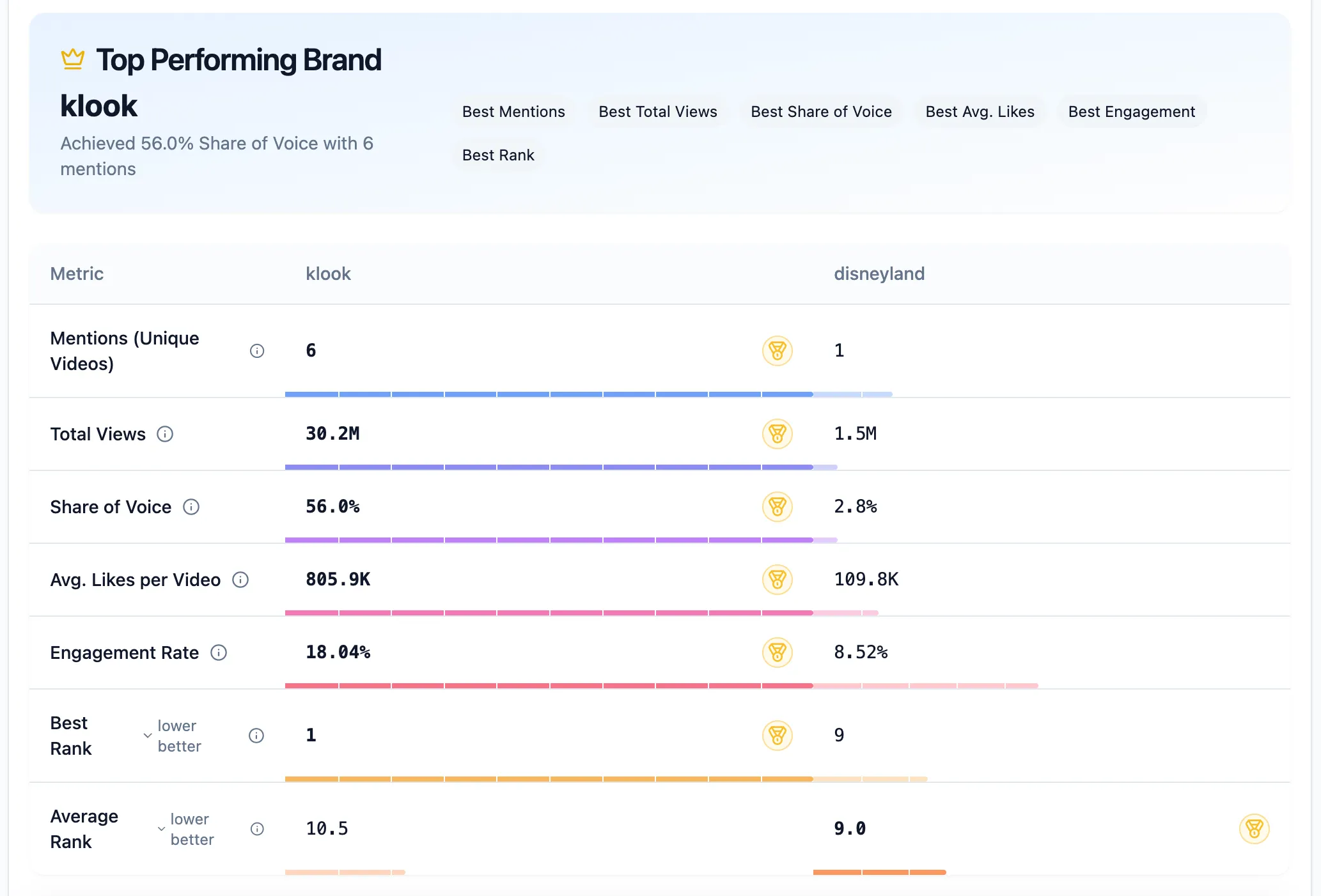 Share of Voice and ranking metrics
