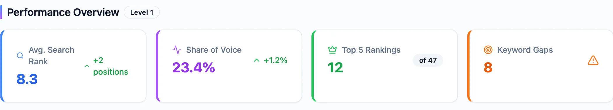 Performance overview dashboard