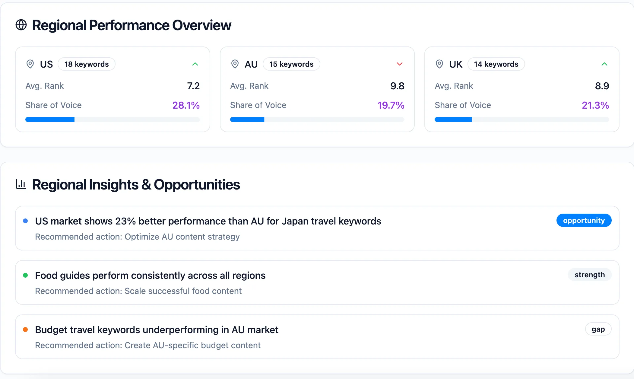 Actionable insights
